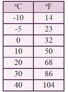 جدول درجات حرارة بالسلسيوس وما يقابلها بالفهرنهايت